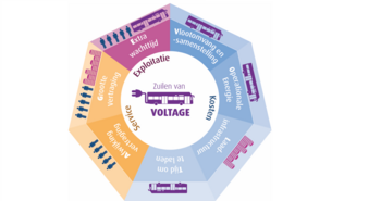 Model voor exploitatie e-bus