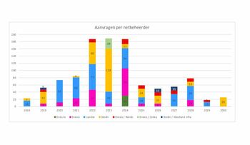 ElaadNL: 'Regel de laadlocatie bijtijds'