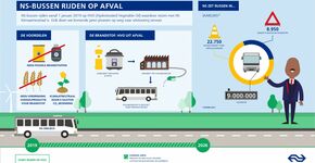 NS-bussen gaan op duurzaam vet rijden