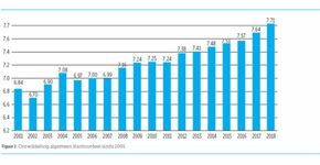 Klantwaardering opnieuw gestegen in 2018