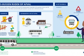 NS-bussen gaan op duurzaam vet rijden