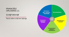 ‘Elke partij betaalt mee aan ov’