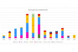ElaadNL: ‘Regel de laadlocatie bijtijds’