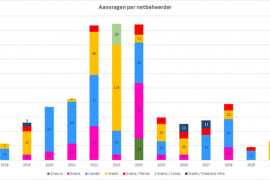 Stedin wil zekerheid over laadlocaties